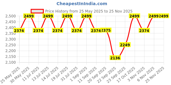 myntra.com ERIDANI Wedge Peep Toes eridani Price History Graph from 25 May 2025 to 25 Nov 2025