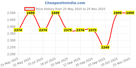 myntra.com ERIDANI Wedge Peep Toes eridani Price History Graph from 25 May 2025 to 25 Nov 2025