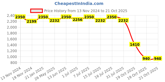 myntra.com ERIDANI Wedge Pumps with Bows eridani Price History Graph from 13 Nov 2024 to 21 Oct 2025
