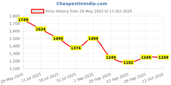 myntra.com ERIDANI Wedge Sandals eridani Price History Graph from 29 May 2025 to 10 Oct 2025