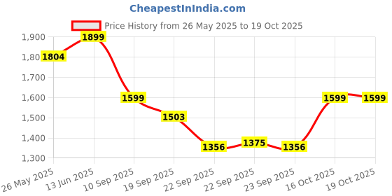 myntra.com ERIDANI Wedge Sandals eridani Price History Graph from 26 May 2025 to 19 Oct 2025