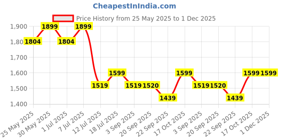 myntra.com ERIDANI Wedge Sandals eridani Price History Graph from 25 May 2025 to 30 Nov 2025