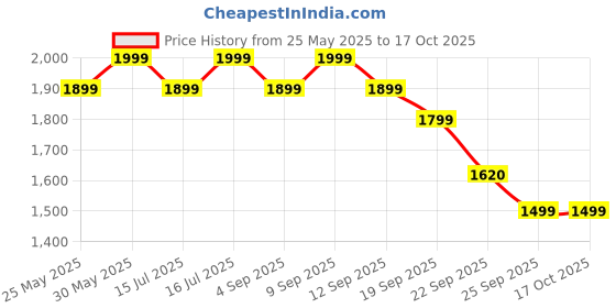 myntra.com ERIDANI Wedge Sandals eridani Price History Graph from 25 May 2025 to 15 Oct 2025