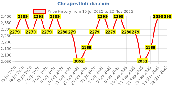 myntra.com ERIDANI Wedge Sandals eridani Price History Graph from 15 Jul 2025 to 21 Nov 2025