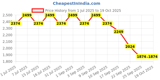 myntra.com ERIDANI Wedge Sandals eridani Price History Graph from 1 Jul 2025 to 18 Oct 2025