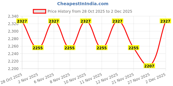 myntra.com ERIDANI Wedge Sandals eridani Price History Graph from 28 Oct 2025 to 2 Dec 2025