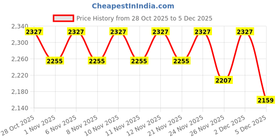 myntra.com ERIDANI Wedge Sandals eridani Price History Graph from 28 Oct 2025 to 5 Dec 2025