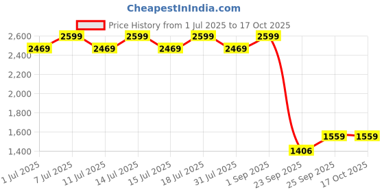 myntra.com ERIDANI Wedge Sandals with Bows eridani Price History Graph from 1 Jul 2025 to 15 Oct 2025