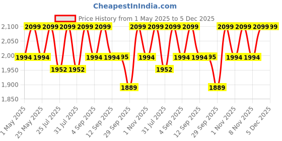 myntra.com ERIDANI Wedge Sandals with Buckles eridani Price History Graph from 1 May 2025 to 5 Dec 2025