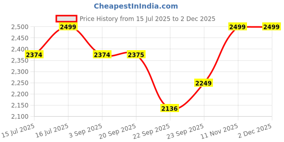 myntra.com ERIDANI Wedge Sandals with Buckles eridani Price History Graph from 15 Jul 2025 to 30 Nov 2025