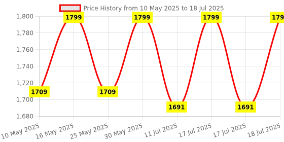 myntra.com ERIDANI White Block Gladiators eridani Price History Graph from 10 May 2025 to 11 Jul 2025