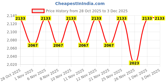 myntra.com ERIDANI Womem Work Block Sandals eridani Price History Graph from 28 Oct 2025 to 2 Dec 2025