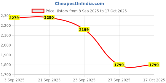 myntra.com ERIDANI Women Ankle Loop Regular T-Strap Flats eridani Price History Graph from 3 Sep 2025 to 17 Oct 2025