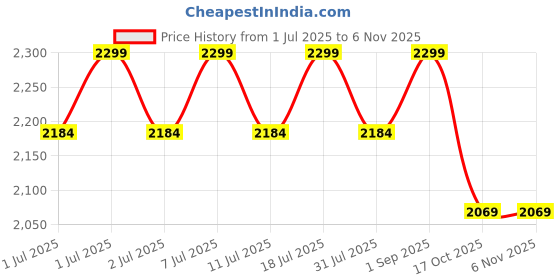 myntra.com ERIDANI Women Aurora Woven Heels eridani Price History Graph from 1 Jul 2025 to 3 Nov 2025