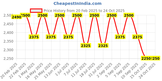 myntra.com ERIDANI Women Beige Block Heels eridani Price History Graph from 20 Feb 2025 to 24 Oct 2025