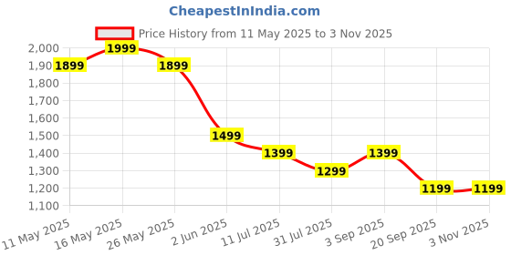 myntra.com ERIDANI Women Block Heels Sandals eridani Price History Graph from 11 May 2025 to 2 Nov 2025