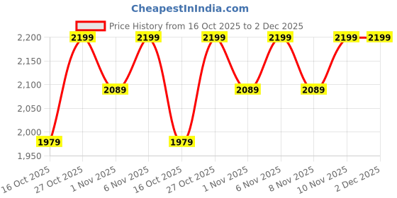 myntra.com ERIDANI Women Cocoa Open-Toe Block Mules eridani Price History Graph from 16 Oct 2025 to 1 Dec 2025