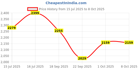 myntra.com ERIDANI Women Embellished Block Open Back Mules Heels eridani Price History Graph from 15 Jul 2025 to 8 Oct 2025