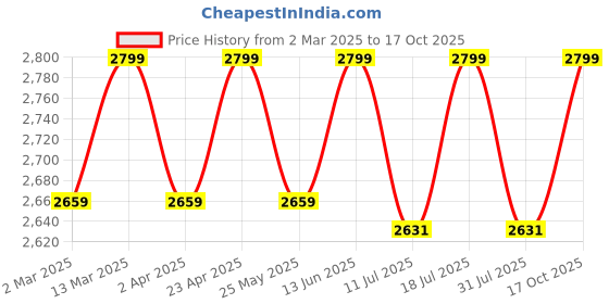 myntra.com ERIDANI Women Embellished Ethnic Block Mules eridani Price History Graph from 2 Mar 2025 to 17 Oct 2025