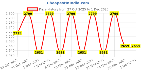 myntra.com ERIDANI Women Embellished Ethnic Block Sandals eridani Price History Graph from 27 Oct 2025 to 30 Nov 2025