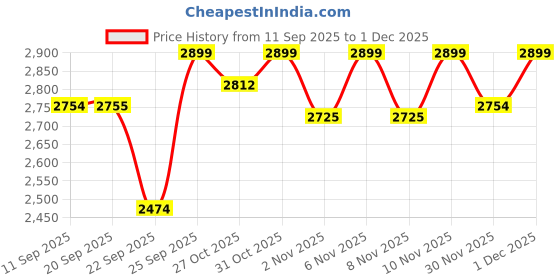 myntra.com ERIDANI Women Embellished Ethnic Round Toe Block Mules eridani Price History Graph from 11 Sep 2025 to 1 Dec 2025