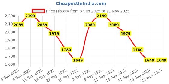 myntra.com ERIDANI Women Embellished Open Toe Block Heel Sandals eridani Price History Graph from 3 Sep 2025 to 20 Nov 2025