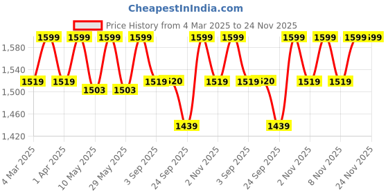 myntra.com ERIDANI Women Embellished Open Toe Flats with Buckles eridani Price History Graph from 4 Mar 2025 to 23 Nov 2025
