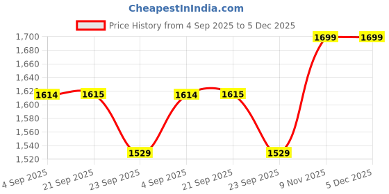 myntra.com ERIDANI Women Embellished Open Toe Flats with Buckles eridani Price History Graph from 4 Sep 2025 to 5 Dec 2025