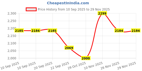 myntra.com ERIDANI Women Embellished Open Toe Flats with Buckles eridani Price History Graph from 10 Sep 2025 to 29 Nov 2025