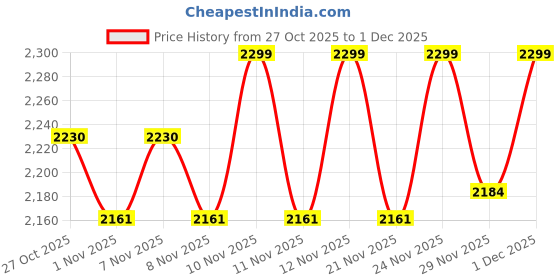 myntra.com ERIDANI Women Embellished Open Toe Transparent Block Heel Sandals eridani Price History Graph from 27 Oct 2025 to 29 Nov 2025