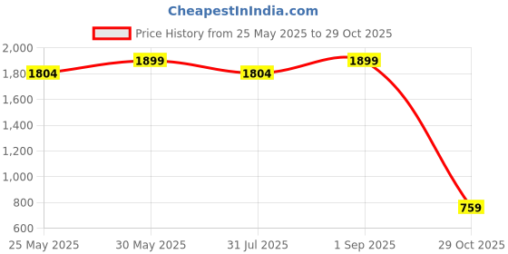 myntra.com ERIDANI Women Embellished Party Block Sandals eridani Price History Graph from 25 May 2025 to 29 Oct 2025