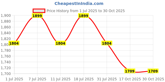 myntra.com ERIDANI Women Embellished Synthetic Leather Regular Kolhapuri Heels eridani Price History Graph from 1 Jul 2025 to 29 Oct 2025