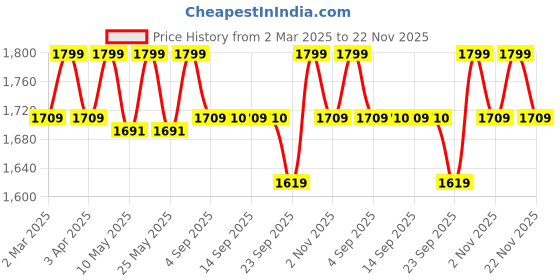 myntra.com ERIDANI Women Ethnic Open Toe Flats with Buckles eridani Price History Graph from 2 Mar 2025 to 22 Nov 2025