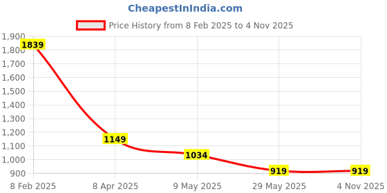 myntra.com ERIDANI Women Fashion Flats eridani Price History Graph from 8 Feb 2025 to 2 Nov 2025