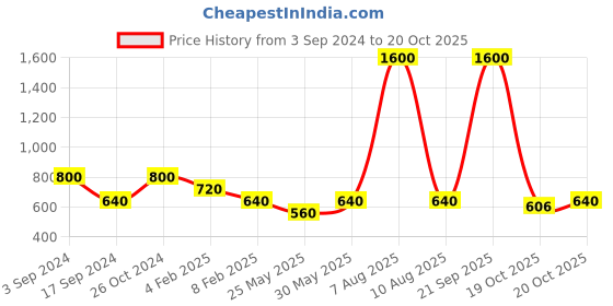 myntra.com ERIDANI Women Metallic Textured Mules eridani Price History Graph from 3 Sep 2024 to 20 Oct 2025