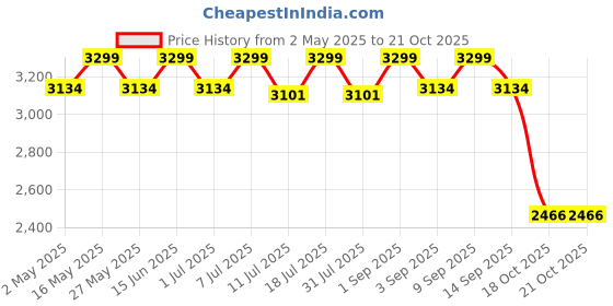 myntra.com ERIDANI Women Mid-Top Chunky Boots eridani Price History Graph from 2 May 2025 to 20 Oct 2025