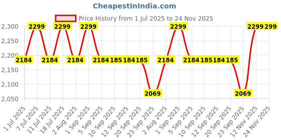 myntra.com ERIDANI Women Open Toe Block Heel Sandals eridani Price History Graph from 1 Jul 2025 to 24 Nov 2025