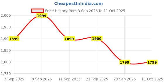 myntra.com ERIDANI Women Open Toe Block Sandals with Buckles eridani Price History Graph from 3 Sep 2025 to 10 Oct 2025