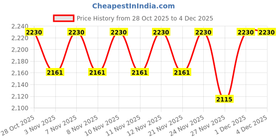 myntra.com ERIDANI Women Open Toe Flatform Heels Sandals With Bows eridani Price History Graph from 28 Oct 2025 to 3 Dec 2025