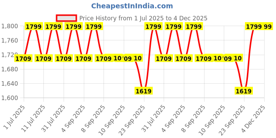 myntra.com ERIDANI Women Open Toe Flats eridani Price History Graph from 1 Jul 2025 to 4 Dec 2025