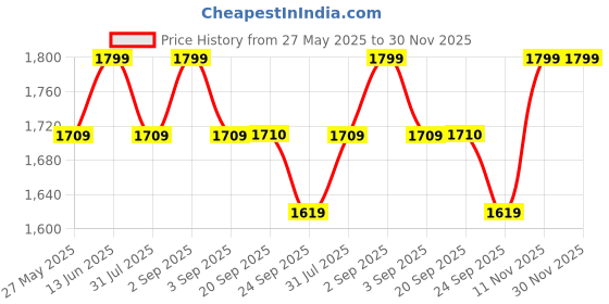 myntra.com ERIDANI Women Open Toe Flats eridani Price History Graph from 27 May 2025 to 30 Nov 2025