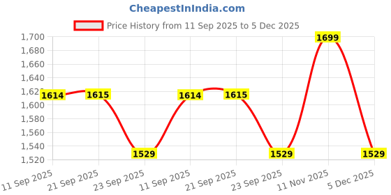 myntra.com ERIDANI Women Open Toe Flats eridani Price History Graph from 11 Sep 2025 to 5 Dec 2025