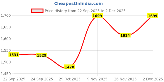 myntra.com ERIDANI Women Open Toe Flats with Buckles eridani Price History Graph from 22 Sep 2025 to 1 Dec 2025