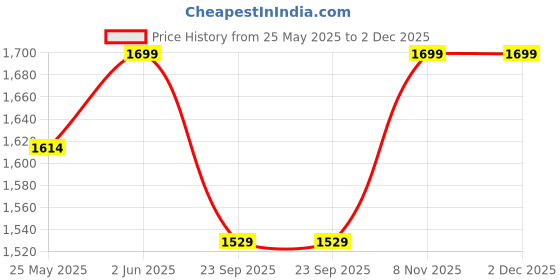 myntra.com ERIDANI Women Open Toe Flats with Buckles eridani Price History Graph from 25 May 2025 to 2 Dec 2025