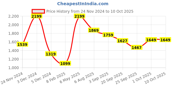 myntra.com ERIDANI Women Open Toe Flats with Laser Cuts eridani Price History Graph from 24 Nov 2024 to 10 Oct 2025
