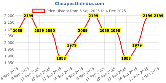 myntra.com ERIDANI Women Open Toe Slingback Block Heel Sandals with Buckles eridani Price History Graph from 3 Sep 2025 to 3 Dec 2025