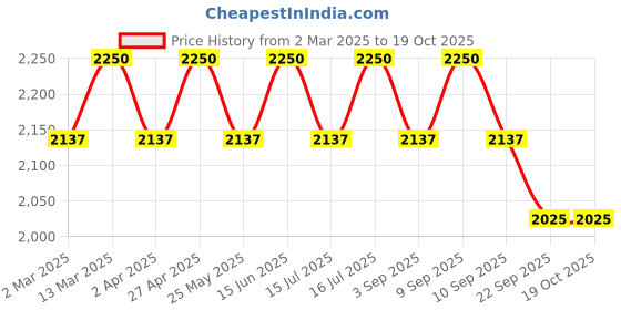 myntra.com ERIDANI Women Pointed Toe Block Heel Mules eridani Price History Graph from 2 Mar 2025 to 18 Oct 2025