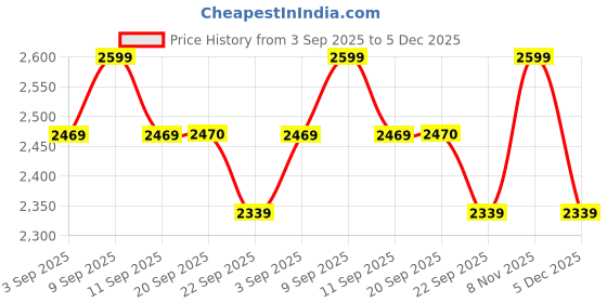 myntra.com ERIDANI Women Sandra Embellished Wedge Heel Open Toe Sandals eridani Price History Graph from 3 Sep 2025 to 5 Dec 2025