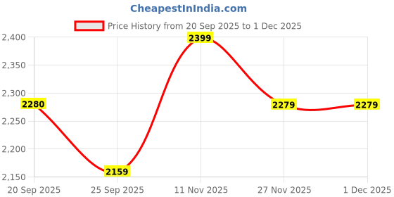myntra.com ERIDANI Women Slip-on Open Toe Flats eridani Price History Graph from 20 Sep 2025 to 30 Nov 2025