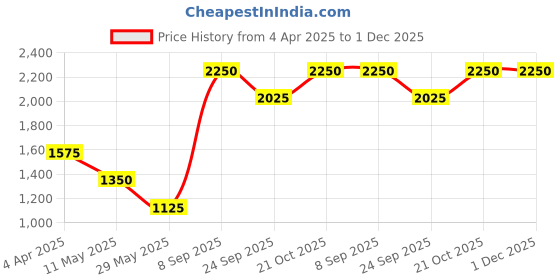 myntra.com ERIDANI Women Square Toe Block Heel with Buckles eridani Price History Graph from 4 Apr 2025 to 30 Nov 2025